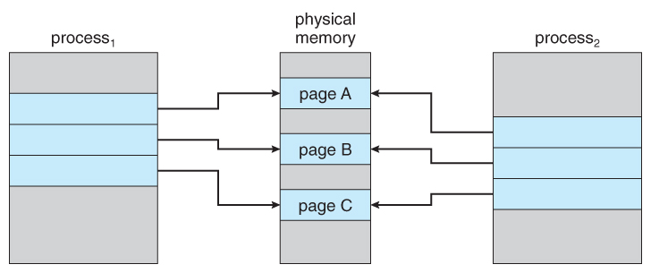 Shared memory